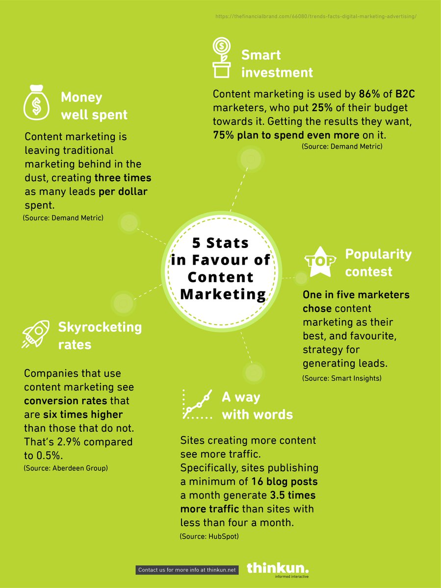 thinkunii's tweet photo. Short and sweet: Here's 5 reasons why Content Marketing reigns supreme #contentmarketing #stats https://t.co/cBJDAwpxWW