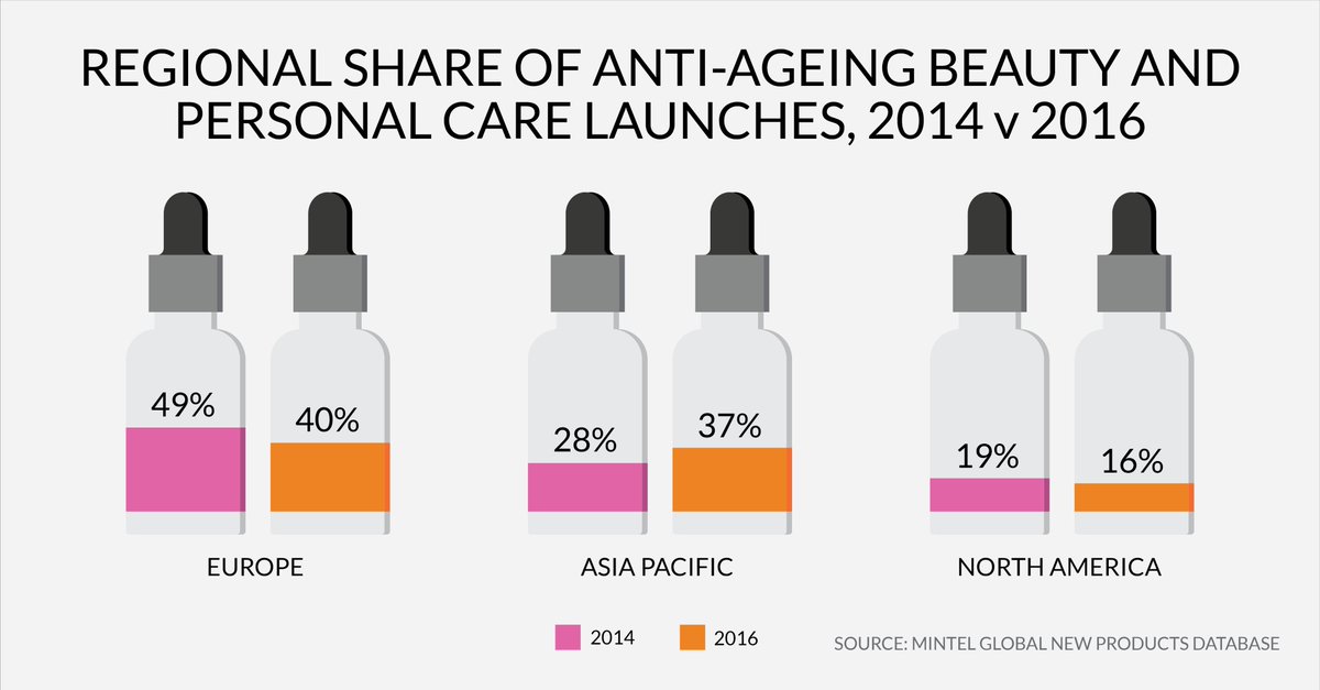 mintelnews's tweet photo. With a growing greying population, Asia Pacific is now a hotbed of anti-ageing beauty and personal care innovation: https://t.co/Iy7QE1Bdzq https://t.co/rqCwwIPRvd