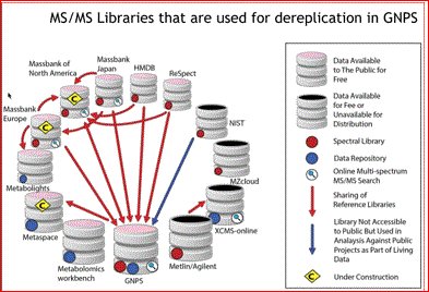 BiswapriyaMisra's tweet photo. MS/MS #libraries used for #dereplication at #GNPS : @usnistgov #XCMS #Metlin @MetabolomicsWB @MetaboLights #MoNA #MassBank @mzCloudDB #hmdb https://t.co/pobhGwi3aV