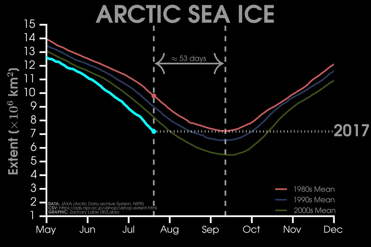 Current #Arctic sea ice extent has now fallen below the average 1980s min (in *September*) &amp; 2,605,000 km^2 under for the date [JAXA data]