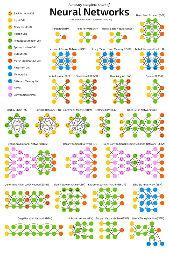 Datasciencectrl's tweet image. Concise Visual Summary of #DeepLearning Architectures buff.ly/2ufpvlH