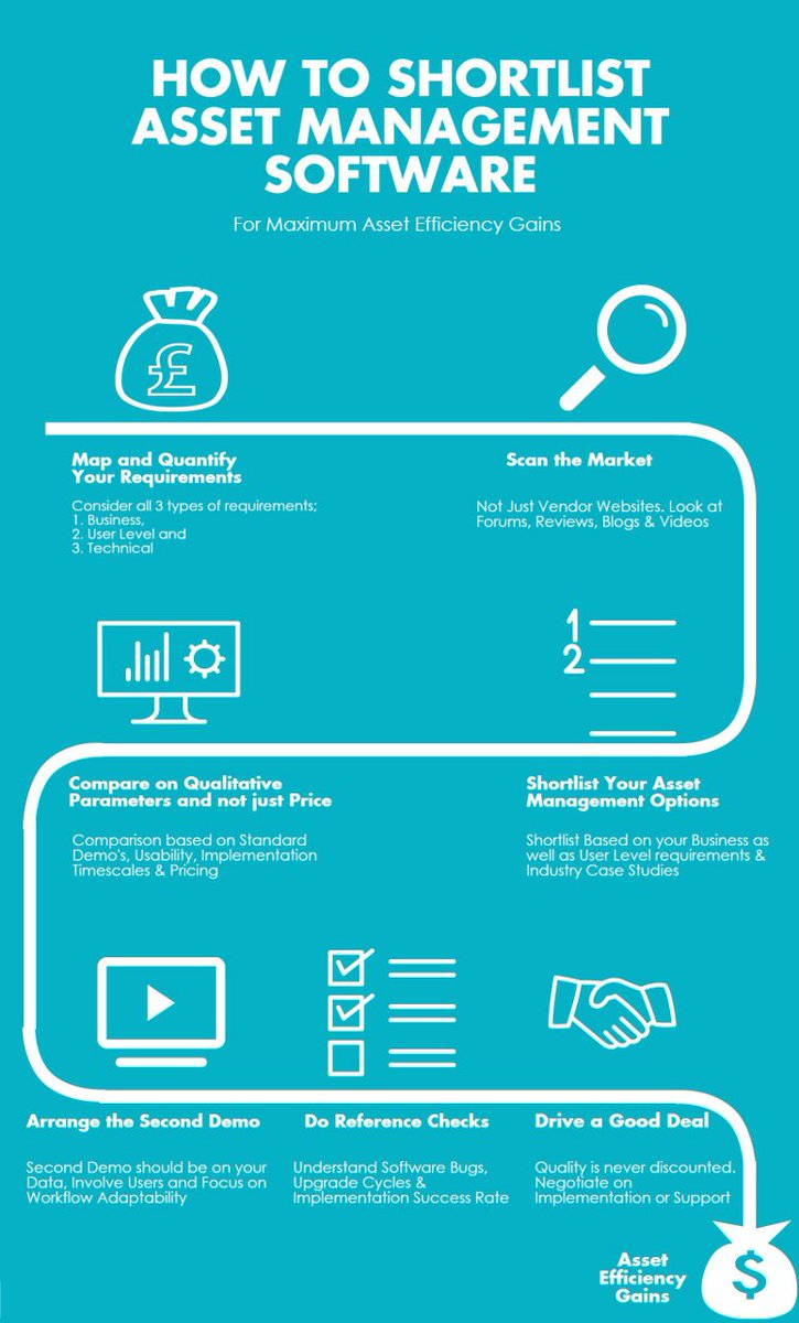 urbansoft_co's tweet image. Asset Management has been made easier with custom software. 

The infographic below tells us how.

#ERP #CustomBuiltSoftware