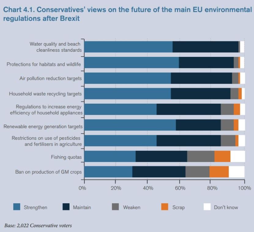 Populus research shows Conservative voters pro strengthening/maintaining EU environmental regulations | bit.ly/2oCHbaE #GreenBrexit