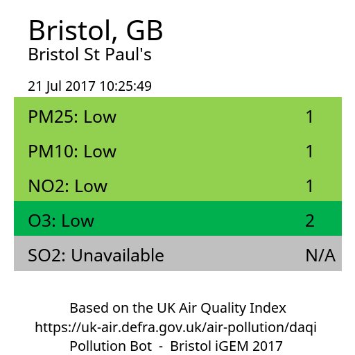pollution_bot's tweet photo. @BristolIgem Here is your pollution data! https://t.co/yky01qgseP