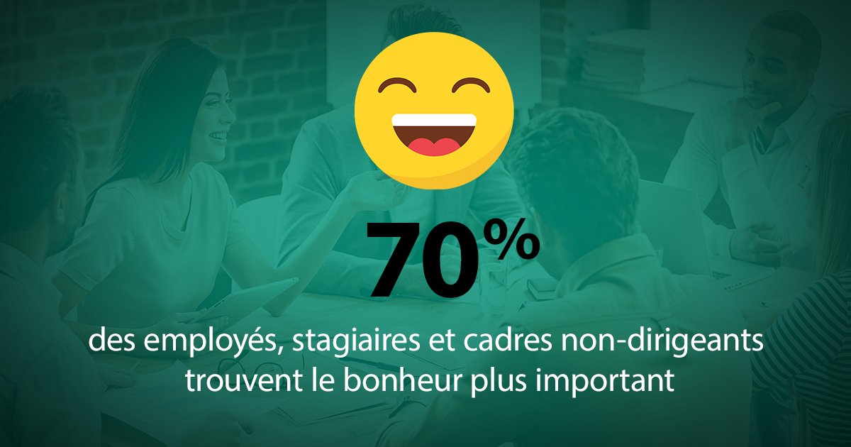 Job_Flex's tweet photo. #QVT : Quand le bonheur est plus important que le salaire 👇 #TravaillerAutrement https://t.co/gEp34MJ7wP