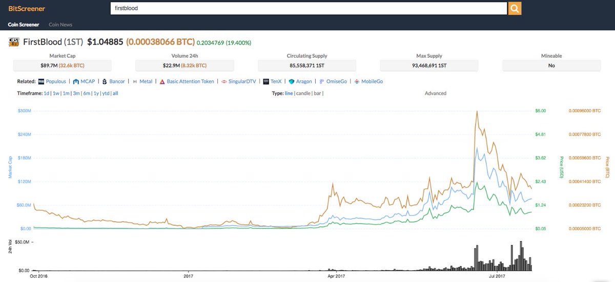BitScreener's tweet photo. FirstBlood coin chart 1ST #crypto #Blockchain #bitcoin #Poloniex @firstbloodio https://t.co/dOS1g7Qyui