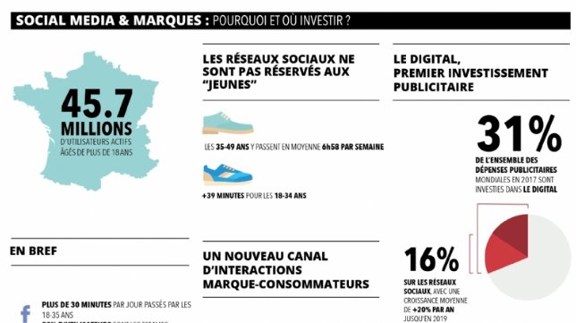RuchePollen's tweet photo. #Infographie : sur quel média #social investir ? https://t.co/CNBdbqYUok via @Emarketing_fr https://t.co/W5zSQc0brL