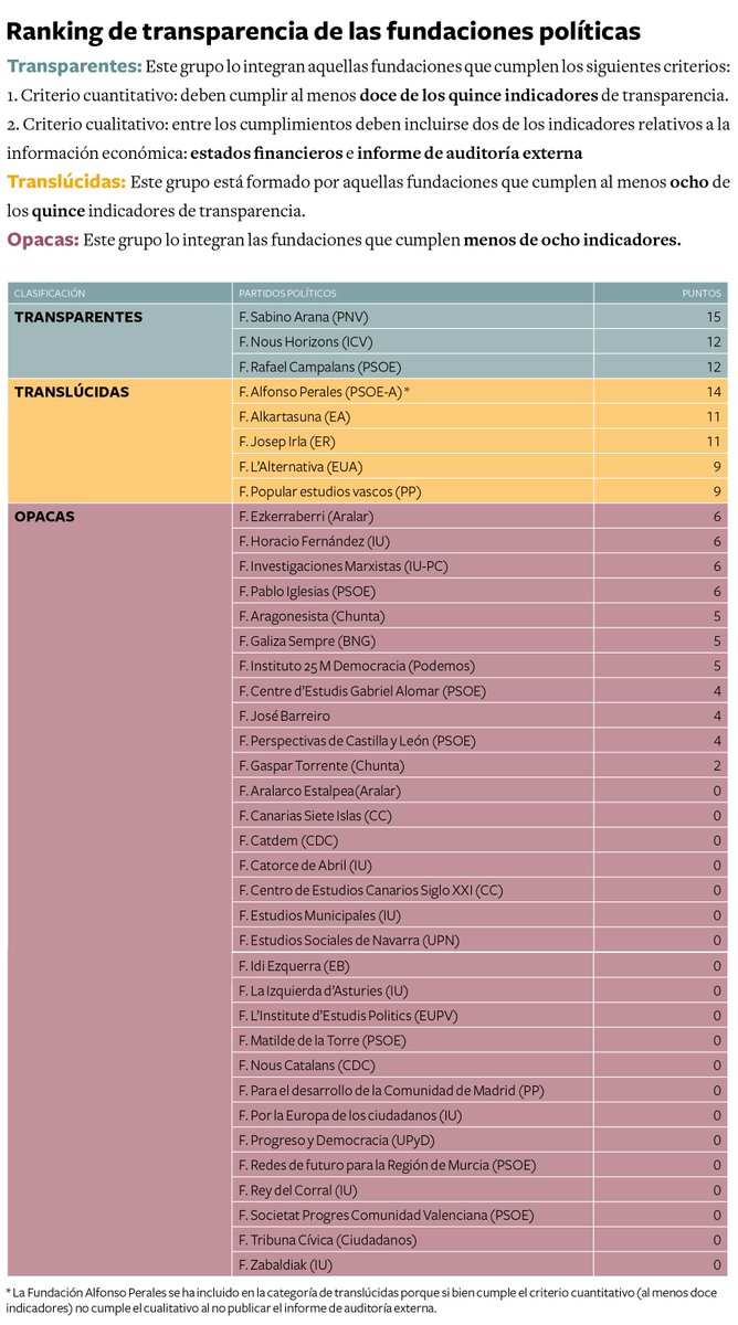 GobEfectiva's tweet photo. El 50% de #fundaciones políticas son absolutamente opacas.
Descubre sus 7 pecados capitales
@Compromiso_Empr 
https://t.co/xk37KozRtm https://t.co/FWKbf9J0rh