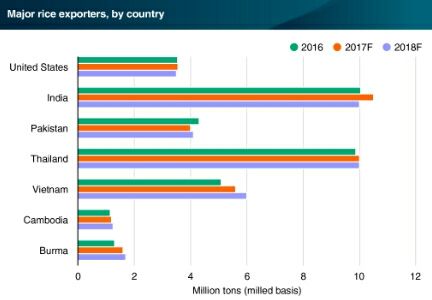 webtomme's tweet photo. 2018 - these 5 countries account for 80% of global rice exports:
1. India 10M,
2. Thailand 10M,
3. Vietnam 6M,
4. Pakistan 4M,
5. USA 3.5M https://t.co/XUYGJ33nDB