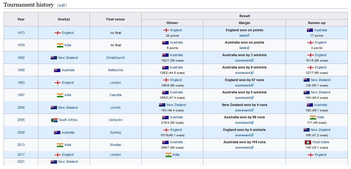 bombaybadmaash's tweet photo. Look like #Wikipedia has already decided #WomensWorldCup2017 winner 😅Congratulations!🎉
👇 👇  👇👇 👇 👇 👇👇 👇 👇

Source: https://t.co/MAquDIKkYl https://t.co/sIIiUwtLnt