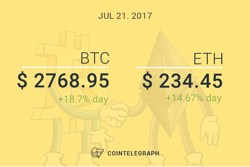 Cointelegraph's tweet photo. #CT_index Check out our daily price index!

#Bitcoin - https://t.co/EZv5k8sRoE
#Ethereum - https://t.co/XbtUEicwj8 https://t.co/aZcvNydEzG