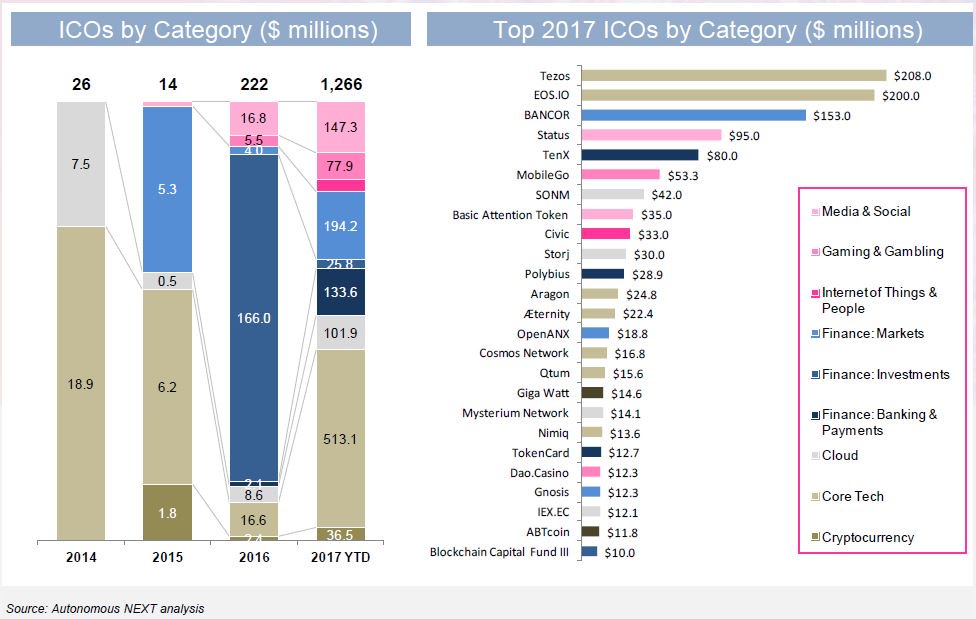 Firms have raised $1.3bn already this year in Initial Coin Offerings (ICOs), 6x the total raised in 2016. #blockchain #cryptocurrency
