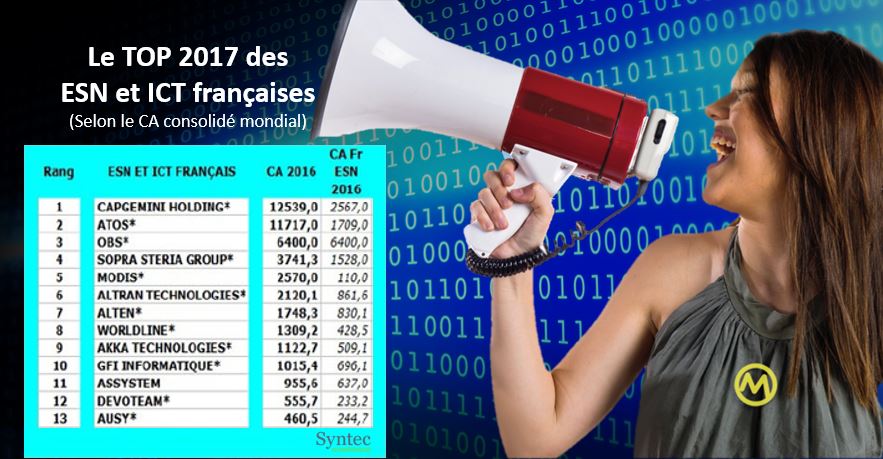 AkkodisFrance's tweet photo. Modis dans le TOP 5 des #ESN et #ICT françaises dans le Monde
#Osez l’aventure @ModisFrance en 2017
https://t.co/45rLMsQ6A0
#VendrediLecture https://t.co/sSUwkCI3cW