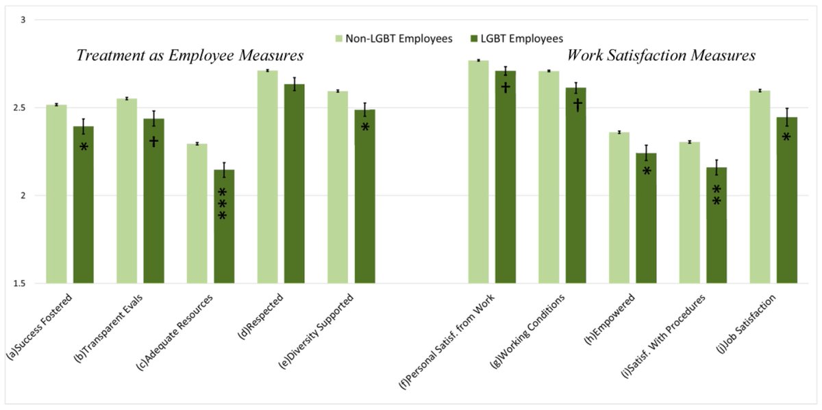 professor_dave's tweet image. Powerful study demonstrating clear disadvantages for those who work in STEM and identify as LGBT+. #LGBTSTEM
mdpi.com/2076-0760/6/1/…