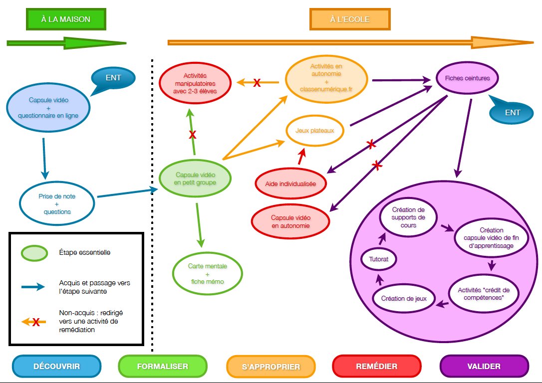 EricHitier's tweet photo. Un façon de penser la @Classe_Inversee en cycle 3 -> #découvrir #formaliser #approprier #remédier #valider. Parcours vers la réussite des É. https://t.co/suTvx3vTrt