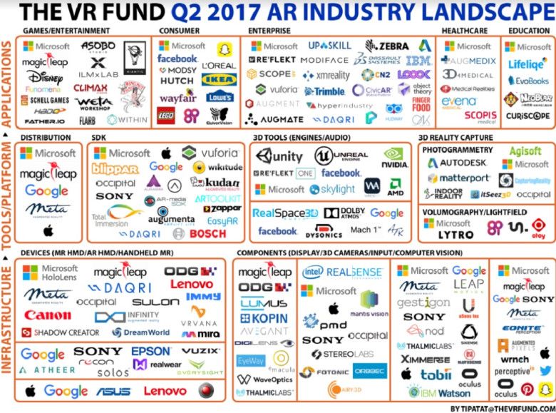 AmandineFlachs's tweet photo. The #AugmentedReality landscape shows 60% growth in #startups focused on enterprise - #AR #Tech https://t.co/Vrs8igrXQT https://t.co/Td2zqCXeZ5