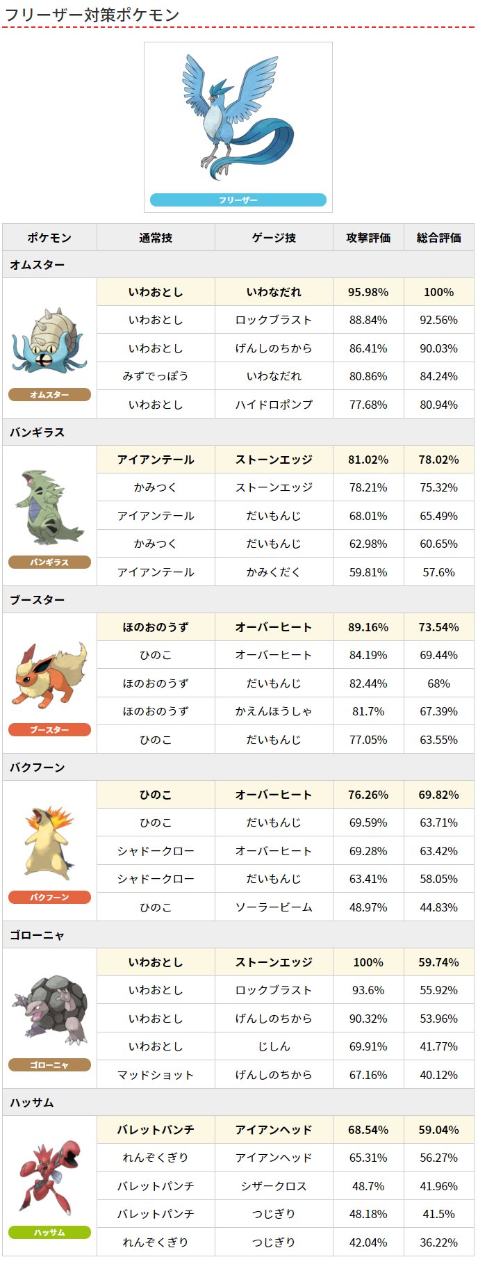 Twitter 上的 ポケモンgo攻略情報 ポケマピ フリーザー対策ポケモン一覧 フリーザーは岩タイプの技に対して ２重の脆弱性を持つため オムスター バンギラス ゴローニャの評価が高いです 次点で炎タイプのアタッカーがオススメとなります T Co