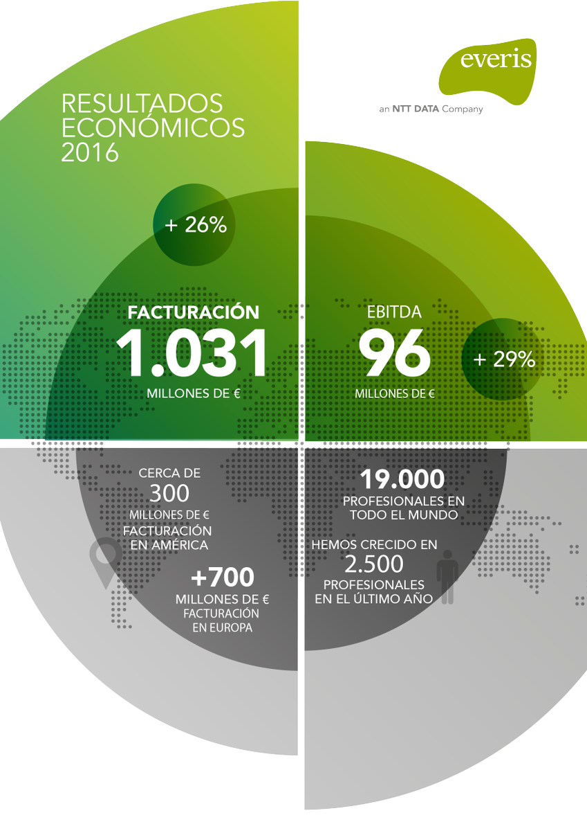 Orgullosos de compartir los #resultadoseveris ¡Crecemos gracias a vosotros! bit.ly/2vHQ2Yo