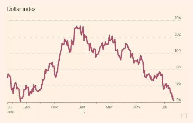 FT's tweet photo. The euro is at near 2-year highs against the dollar as political tensions from Washington begin to seep into markets https://t.co/AVxK8UMg0k https://t.co/MMvkOyu0JX