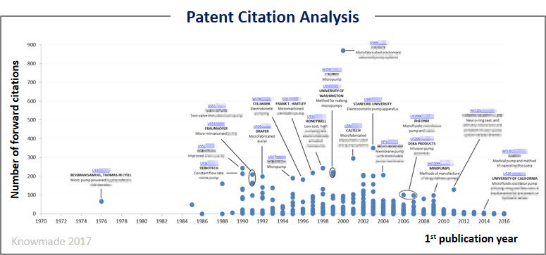 YoleGroup's tweet photo. #Micropumps #patent activities are driven by new applications &amp; technologies, more here: https://t.co/abyk4f5jPv - by @KnowMade 
@Yole_Dev https://t.co/39rEBjzTUE