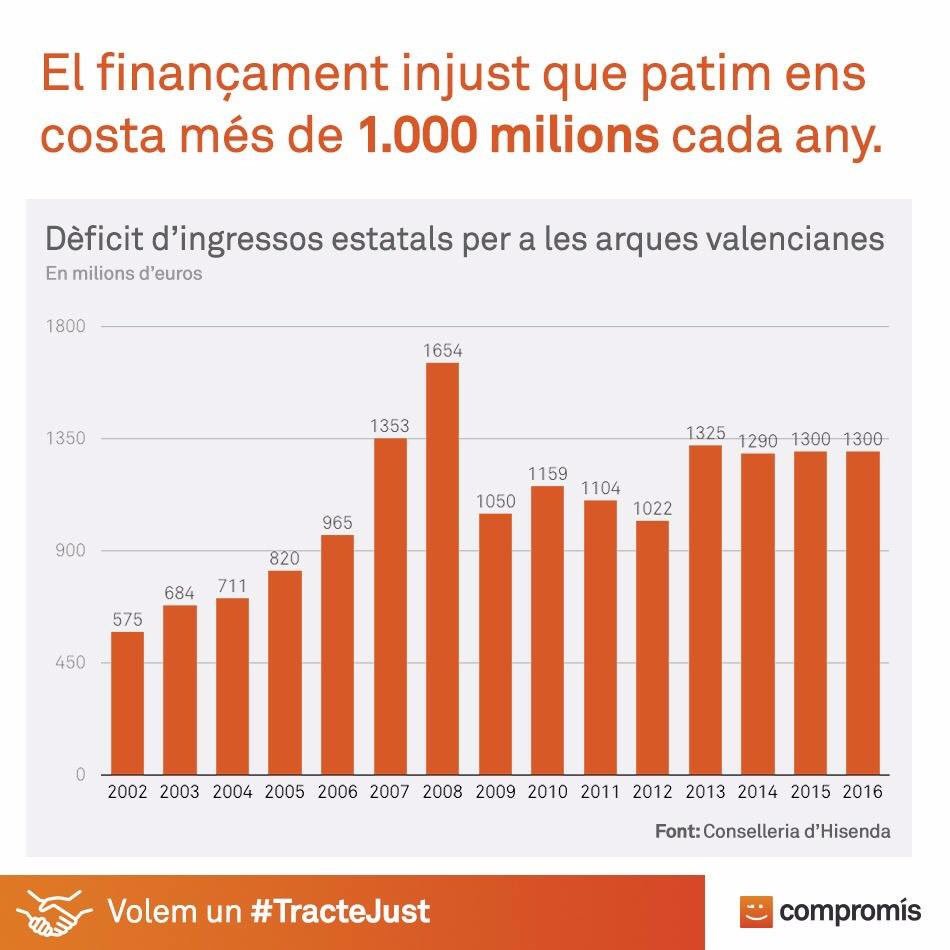 BLOCpb's tweet image. Al #PaísValencià estem farts de pagar i callar, necesitem un #TracteJust !
