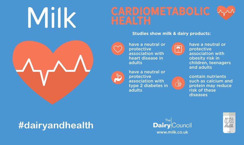 Studies show #milk and #dairy products have a neutral or protective association with heart disease in adults #dairyandhealth