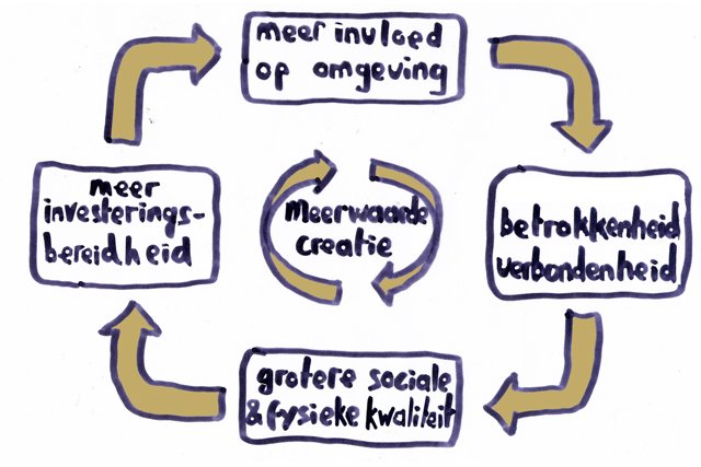 BvdWD's tweet image. 'Zorg voor maatwerk bij bewonersinitiatieven’ ow.ly/6GJo30dIiYd