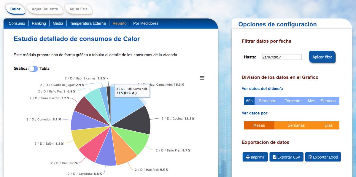 GestioHome's tweet photo. Nueva funcionalidad en @GestioHome: Reparto del consumo por estancia/radiador. ¡Calcula en un solo vistazo dónde se te va el dinerito! 😉 https://t.co/WF7BmSsjAJ