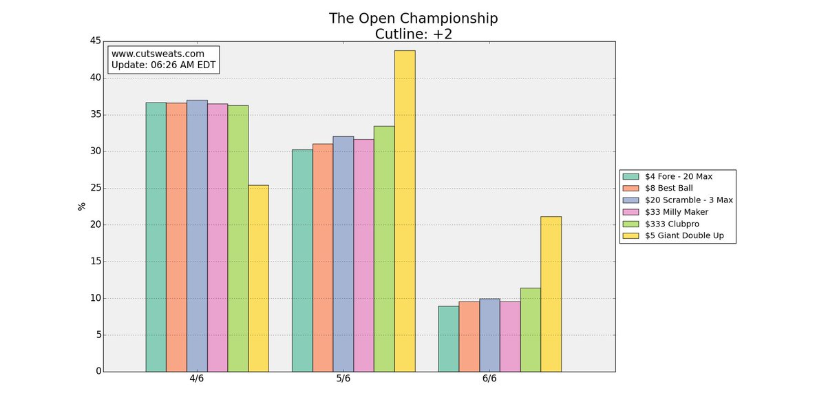 CutSweats's tweet image. Check out how your lineups are doing at
cutsweats.com/custom
#DFS #PGA