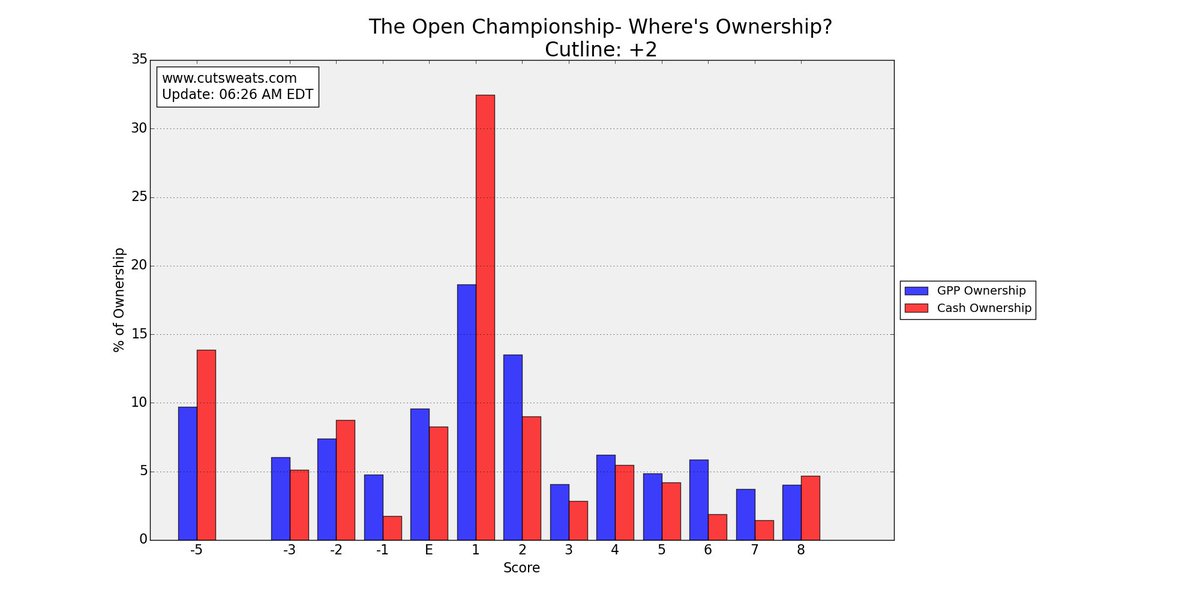 CutSweats's tweet image. Check out how your lineups are doing at
cutsweats.com/custom
#DFS #PGA