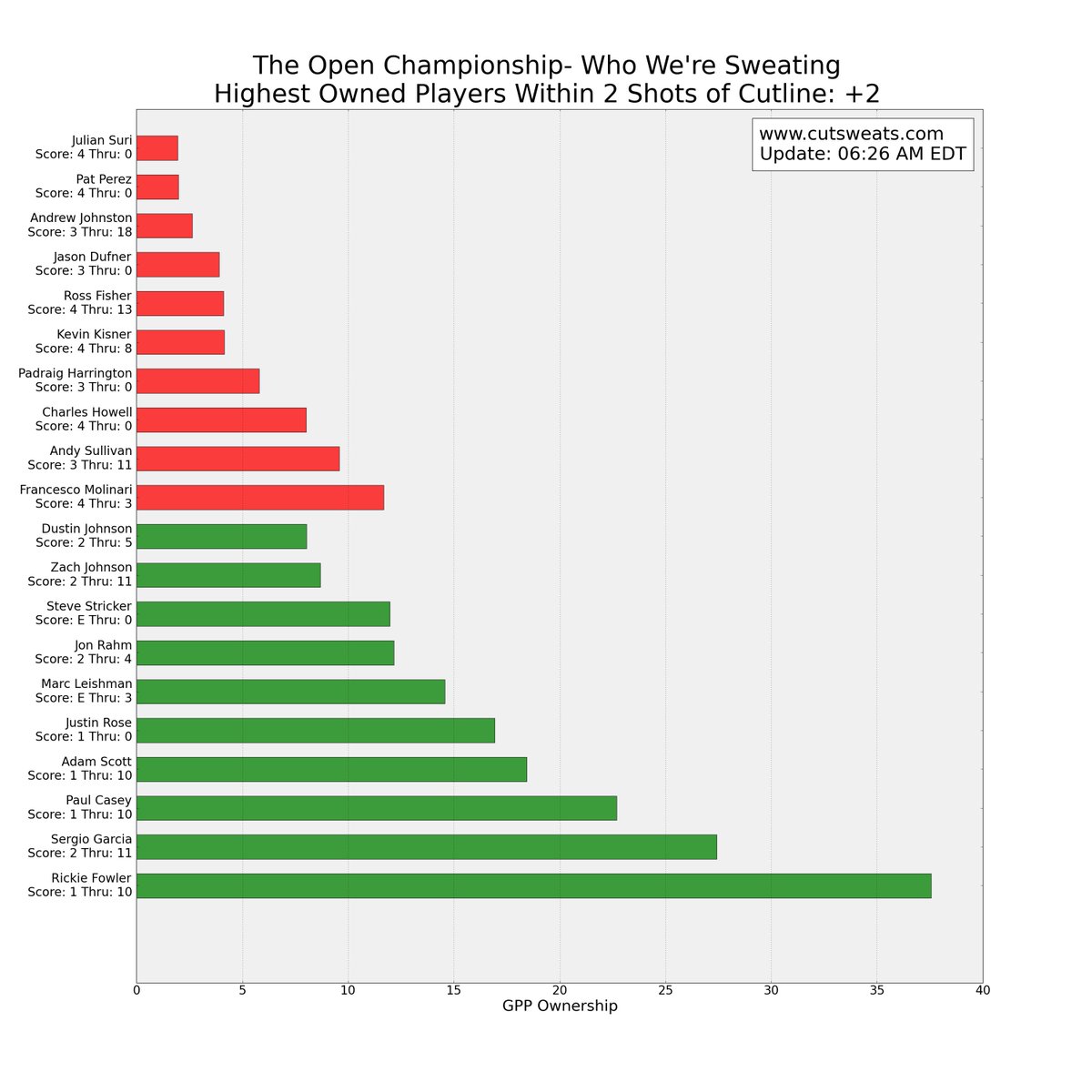 CutSweats's tweet image. Check out how your lineups are doing at
cutsweats.com/custom
#DFS #PGA