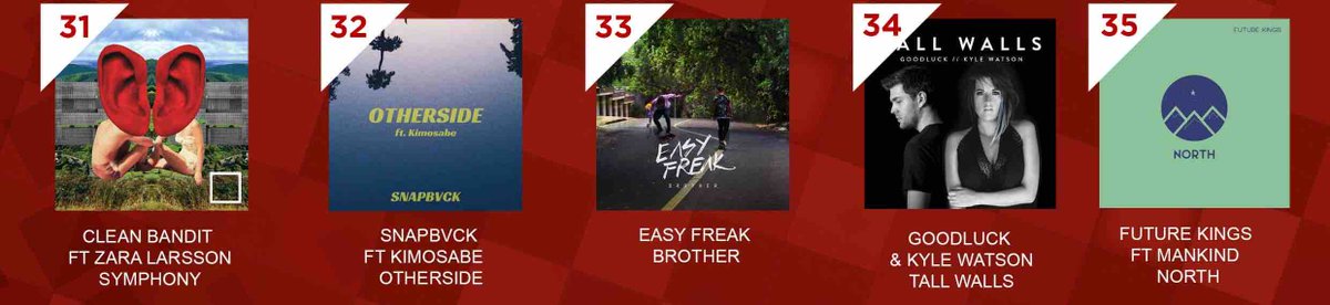 5FM's tweet photo. #SATOP40 

35 @FutureKingsINC
34 @Goodlucklive &amp; @kylewatsonmusic
33 @EasyFreakMusic
32 @SNAPBVCK ft @Kimosabe_SA
31 @cleanbandit https://t.co/lqwy5jIFiX