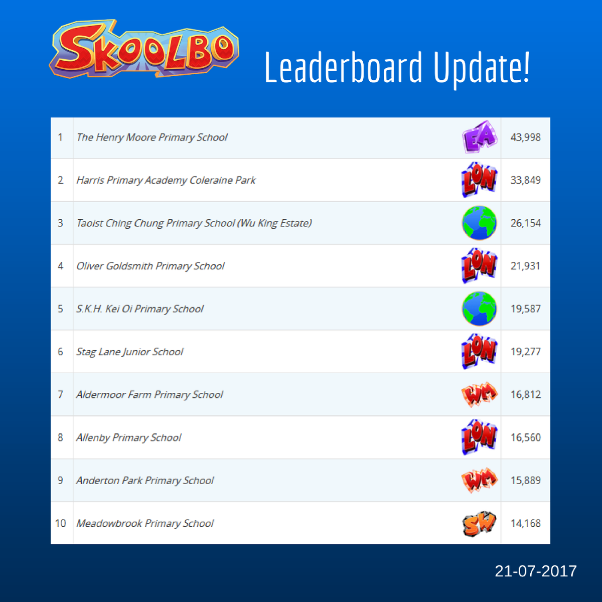 SkoolboUK's tweet photo. Congrats to the champions this week led by Henry Moore Primary @ColerainePark @OGPSinspired @AldermoorFarm1 @AndertonPark @mbkprimary 👏👏👏 https://t.co/hg8pxmsces