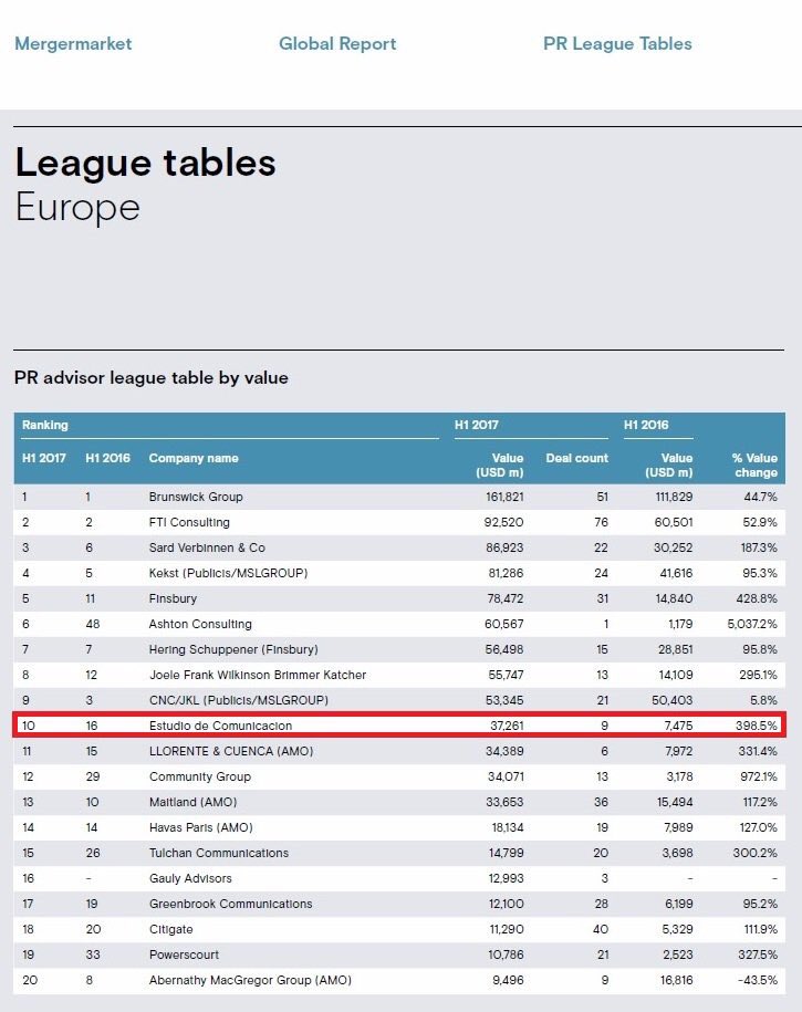 EstComunicacion's tweet photo. No podemos estar más orgullos. ¡Felicidades equipo! 10º de Europa y 11º  puesto global @Mergermarket https://t.co/F4jBlwwwCZ https://t.co/O4roR3AixV