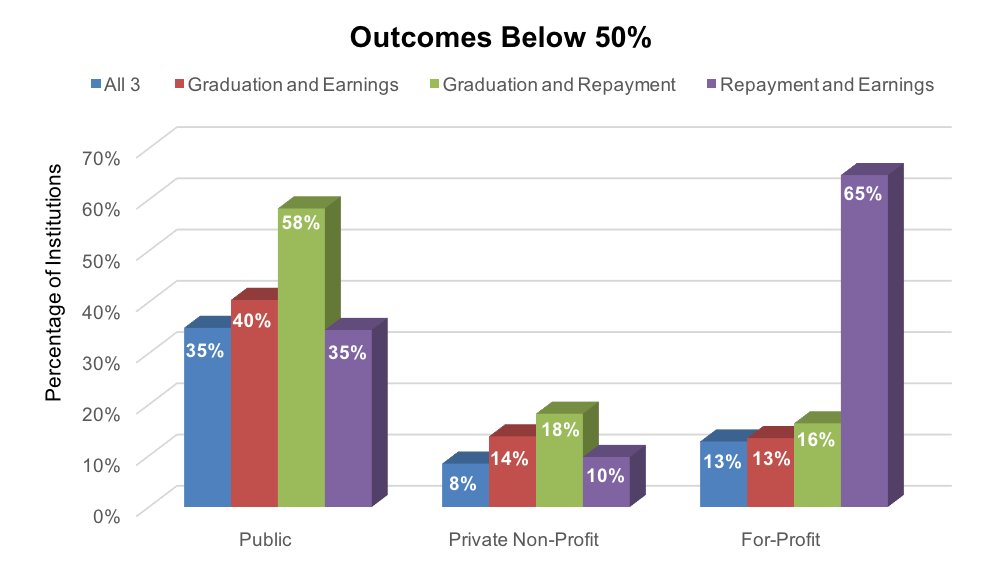 ThirdWayEDU's tweet image. Some colleges have &amp;lt; than 1/2 of their students graduating, earning $25K, and paying down loans. bit.ly/2tJP7GU #StateofHigherEd