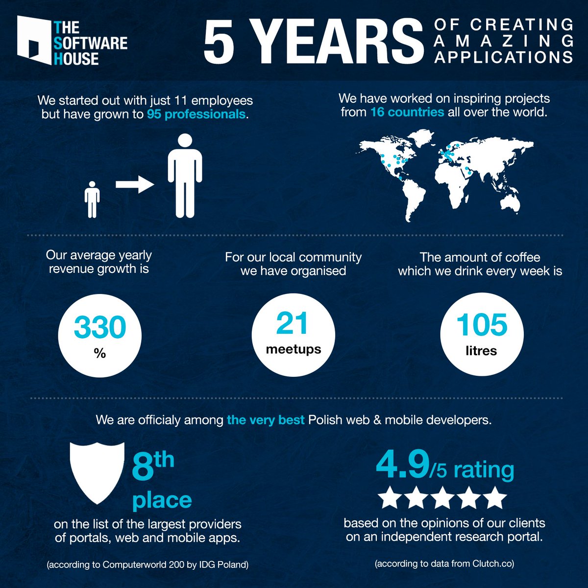 RealTSH's tweet photo. This summer, we're celebrating The Software House's 5th anniversary – just check out these awesome numbers! #webdev #mobiledev #infographic https://t.co/omyUR5XQyf