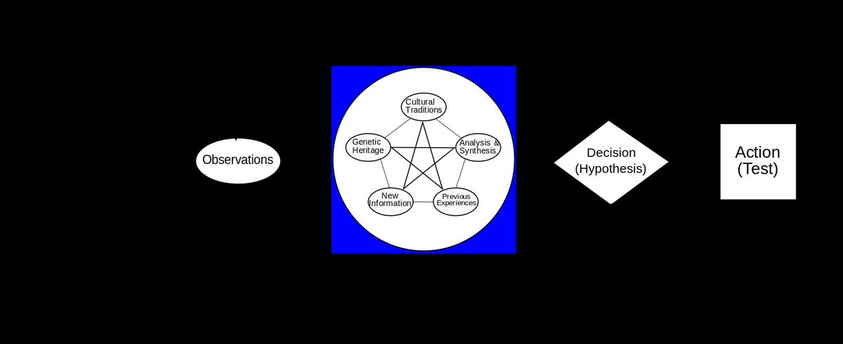 CurtRAnderson's tweet photo. OODA loop explained. #navaltechexpo https://t.co/uwQbm0PJCe