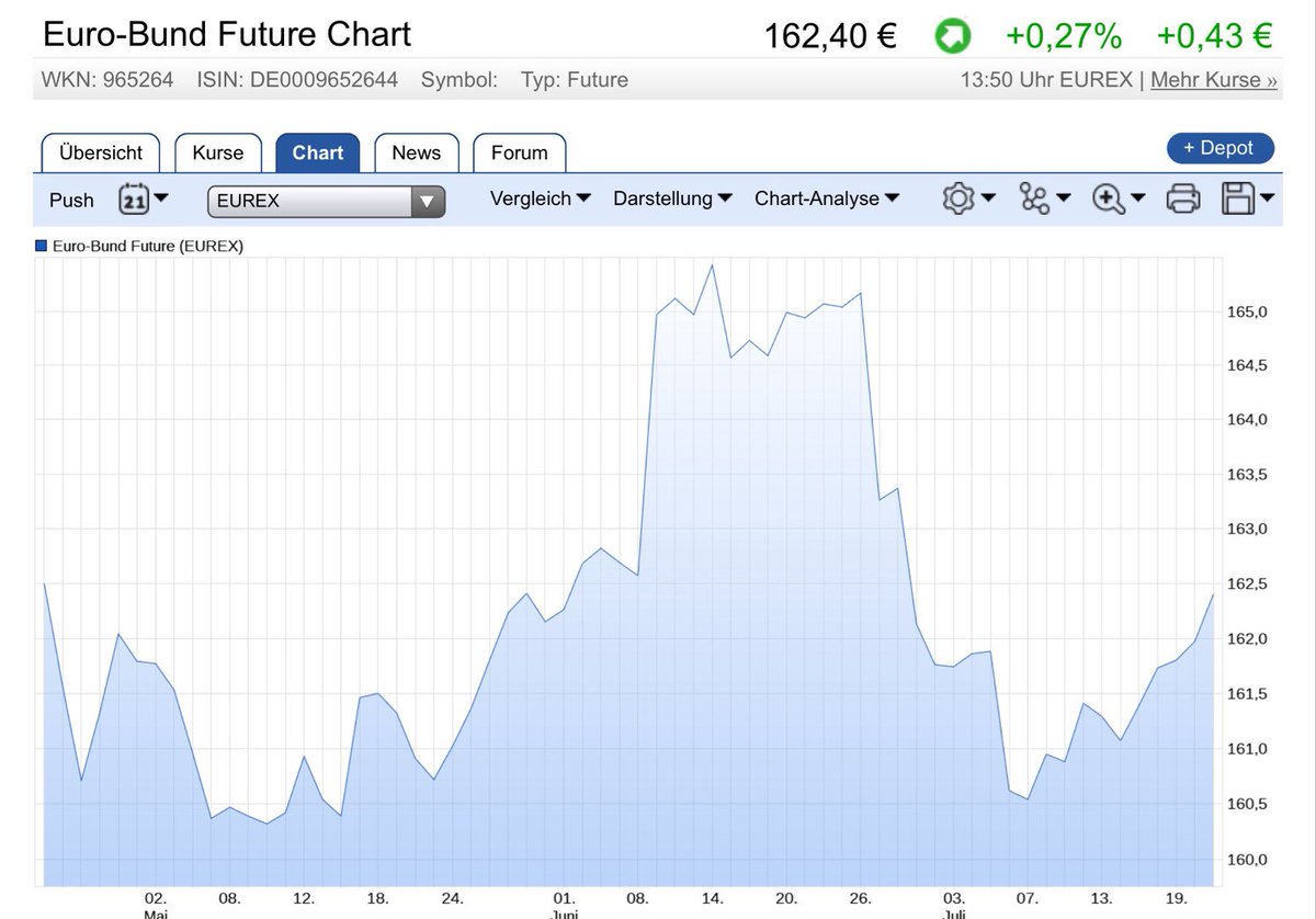 Bund Future Steigt Zinsen Fallen Positiver Faktor Vonovia Ado
