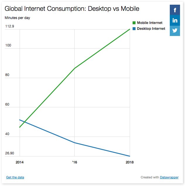 technousa's tweet photo. Media Consumption Forecasts 2017
#globalinternetconsumption #desktopvsmobile https://t.co/HCr5t6ermE