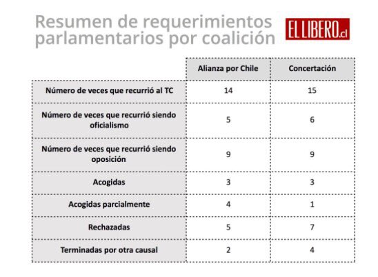 Tono_Coloma's tweet photo. MIENTEN quienes dicen que el Tribunal Constitucional es una "Herramienta" de Chilevamos.
Miren gráfico histórico de presentaciones al TC https://t.co/zm8fmTavXF