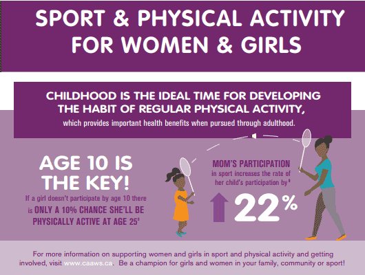 SIRCtweets's tweet photo. If a mother participates in sport, it increases the likelihood of her children participating in sport by 22%. https://t.co/VeESg2YKrs https://t.co/FMQr2foyPS