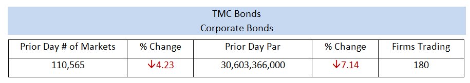 tmcbonds's tweet photo. Prior Day Corporate Bond Total Markets and Par amount with the number of unique Firms Trading #FixedIncome #Taxable #Bonds #TMCbonds https://t.co/p2lDD6sSJb