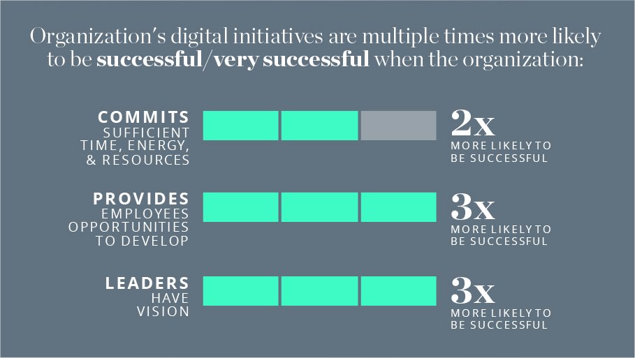 Orgs that invest in digital talent are more likely to succeed in digital initiatives. #digitalevolution @MITSMR