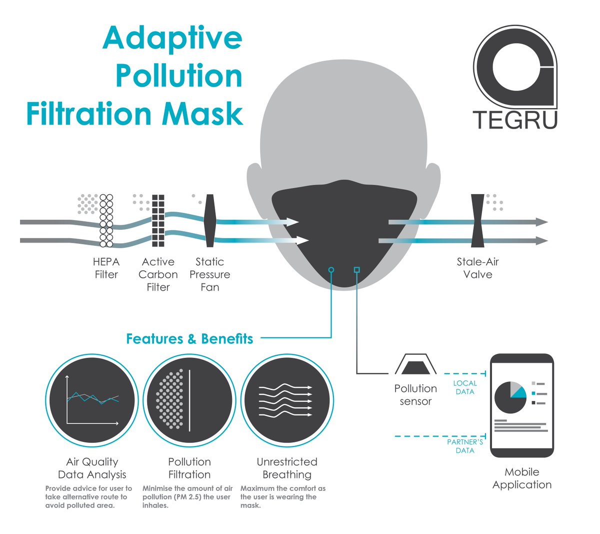 tegru_ltd's tweet photo. Our goal is to reduce the impact of air pollution and our mask is just the first step #airpollution #health #breathefreely https://t.co/1Cjbb00pSF