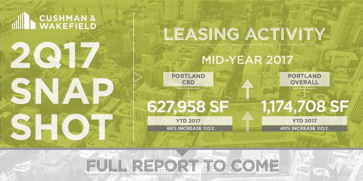 MattJohnsonPDX's tweet photo. Q2 leasing activity is 40.3% higher than at the same point in 2016 #PDXRealEstateAdvisors https://t.co/QLfGXjjrBB