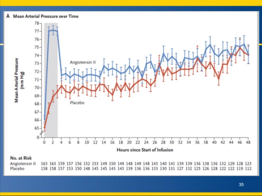 PharmacyCCEd's tweet photo. IV angiotensin II increases MAP in patients in vasodilatory shock already on high doses of vasopressors #sccmcppjc #athos3 https://t.co/ZAJ1VCCuWp