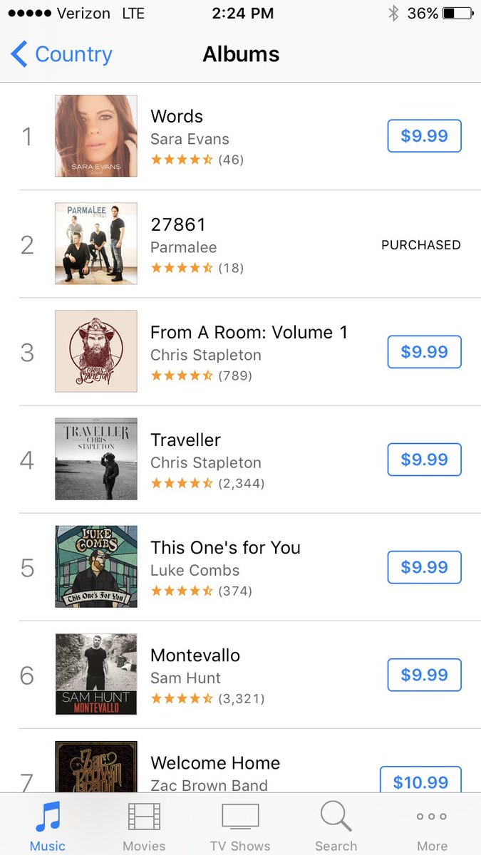 JoyEnglert's tweet photo. @parmalee is #2 on @iTunes let's get it to #1 #newalbum27861 https://t.co/YYMyOknFdi
