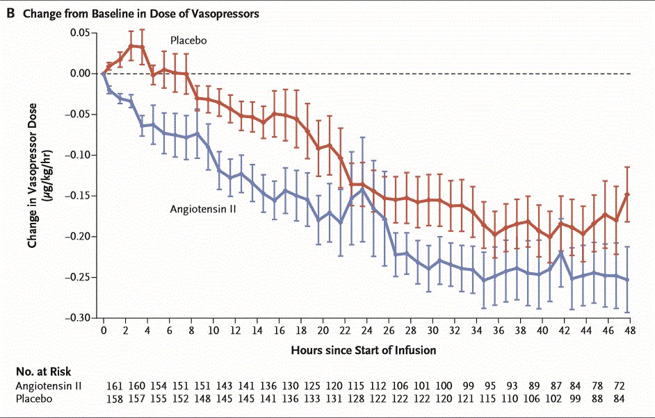 PharmacyCCEd's tweet photo. IV angiotensin II led to catecholamine dose reductions in vasodilatory shock with high pressor requirements #sccmcppjc #athos3 https://t.co/UBIktqpwP1
