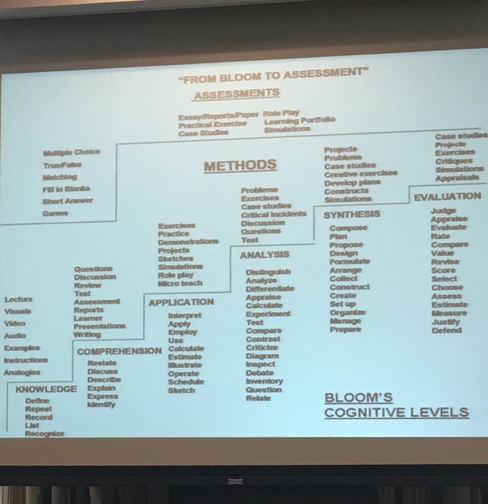 BethGray210's tweet photo. Using Bloom's for assessment 😁#LABID https://t.co/BDF4DoyIc8