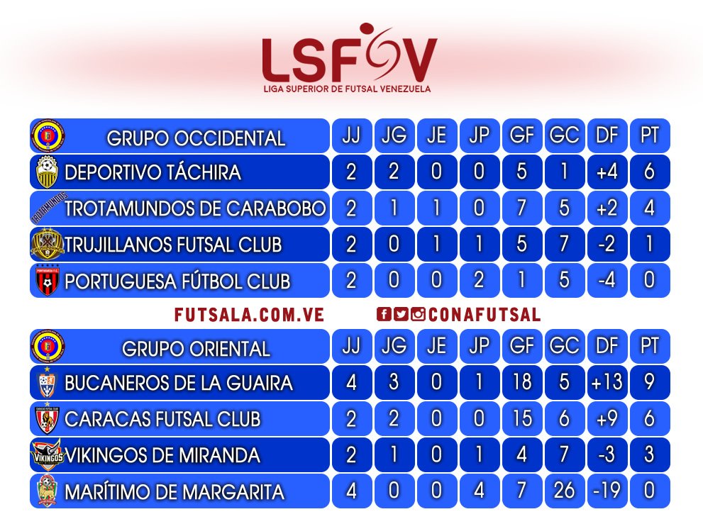 conafutsal's tweet photo. #LSFSVE | Clasificación de la Liga Superior https://t.co/IpKyaE4QmX
